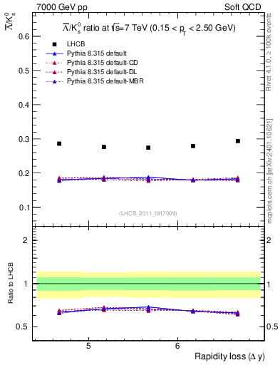 Plot of Lbar2K0S_yloss in 7000 GeV pp collisions