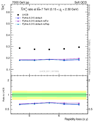 Plot of Lbar2K0S_yloss in 7000 GeV pp collisions