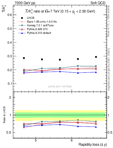 Plot of Lbar2K0S_yloss in 7000 GeV pp collisions
