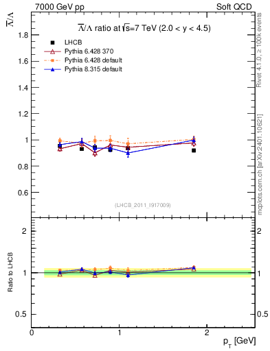 Plot of Lbar2L_pt in 7000 GeV pp collisions