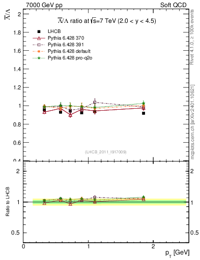 Plot of Lbar2L_pt in 7000 GeV pp collisions
