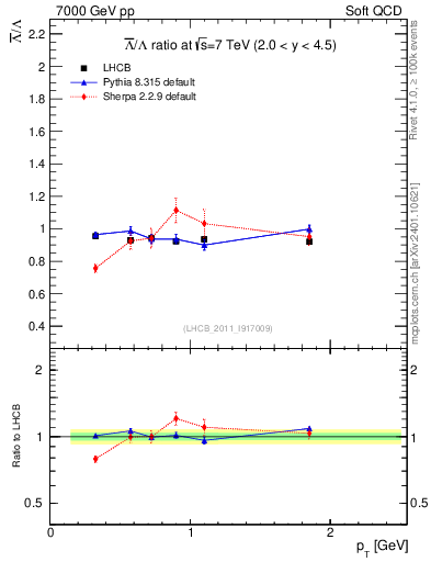 Plot of Lbar2L_pt in 7000 GeV pp collisions