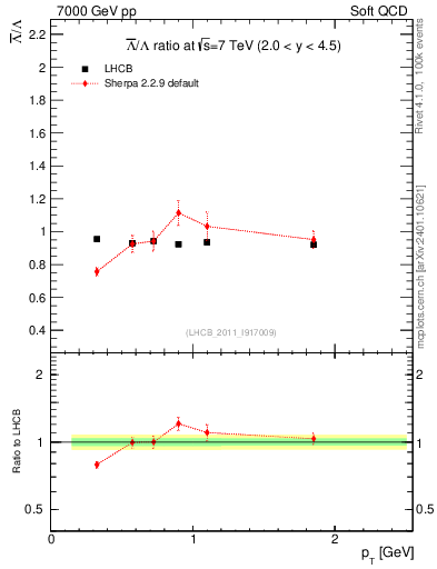Plot of Lbar2L_pt in 7000 GeV pp collisions