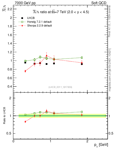 Plot of Lbar2L_pt in 7000 GeV pp collisions
