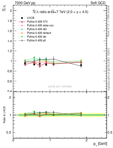 Plot of Lbar2L_pt in 7000 GeV pp collisions