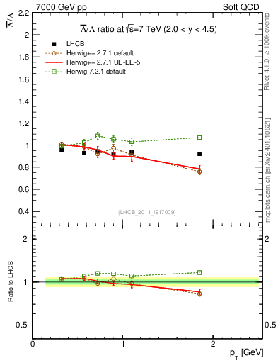 Plot of Lbar2L_pt in 7000 GeV pp collisions