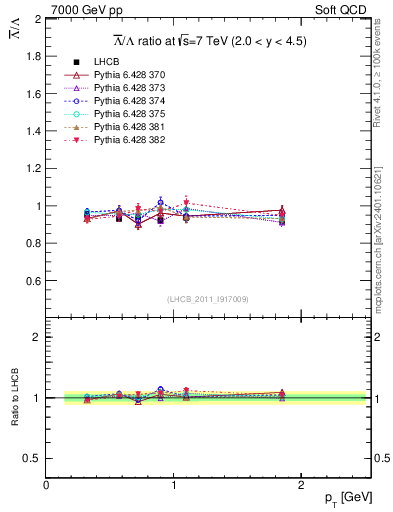 Plot of Lbar2L_pt in 7000 GeV pp collisions