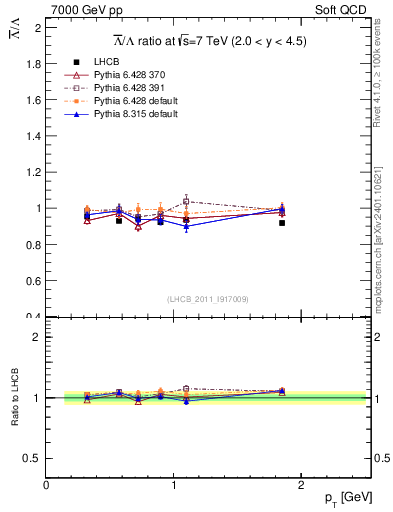 Plot of Lbar2L_pt in 7000 GeV pp collisions