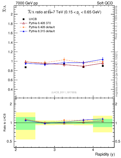 Plot of Lbar2L_y in 7000 GeV pp collisions