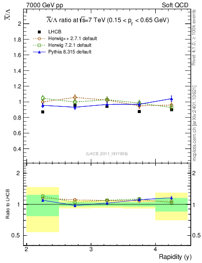 Plot of Lbar2L_y in 7000 GeV pp collisions