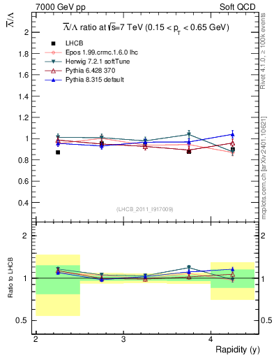 Plot of Lbar2L_y in 7000 GeV pp collisions