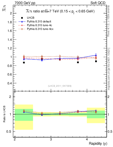 Plot of Lbar2L_y in 7000 GeV pp collisions