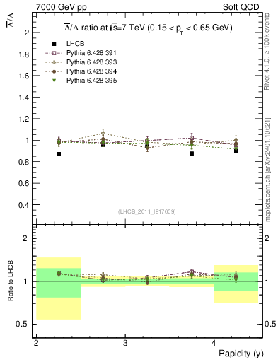 Plot of Lbar2L_y in 7000 GeV pp collisions