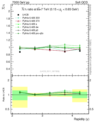 Plot of Lbar2L_y in 7000 GeV pp collisions