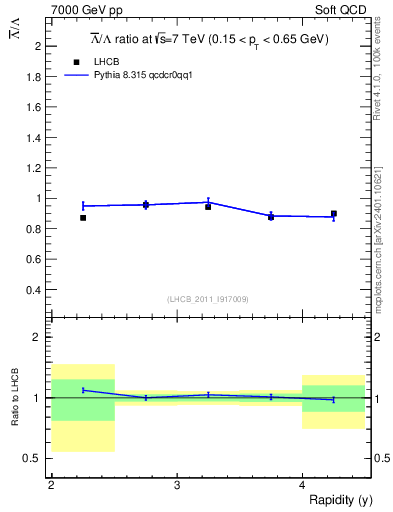 Plot of Lbar2L_y in 7000 GeV pp collisions