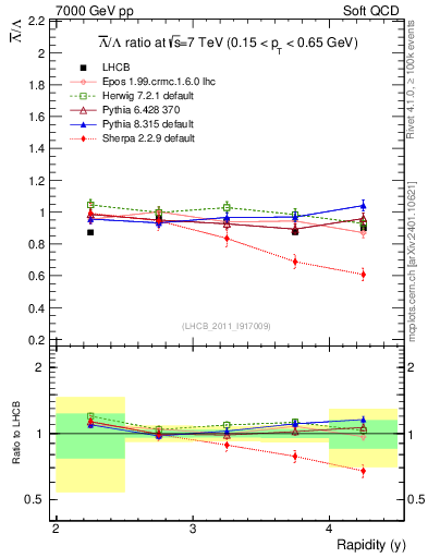Plot of Lbar2L_y in 7000 GeV pp collisions