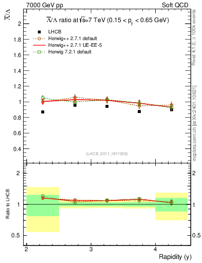 Plot of Lbar2L_y in 7000 GeV pp collisions