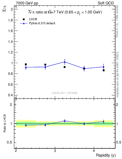 Plot of Lbar2L_y in 7000 GeV pp collisions