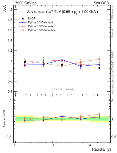 Plot of Lbar2L_y in 7000 GeV pp collisions