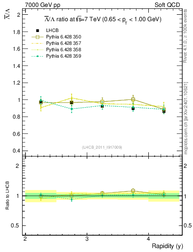 Plot of Lbar2L_y in 7000 GeV pp collisions