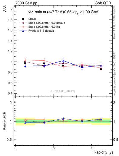 Plot of Lbar2L_y in 7000 GeV pp collisions