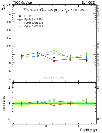 Plot of Lbar2L_y in 7000 GeV pp collisions