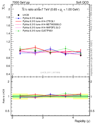 Plot of Lbar2L_y in 7000 GeV pp collisions