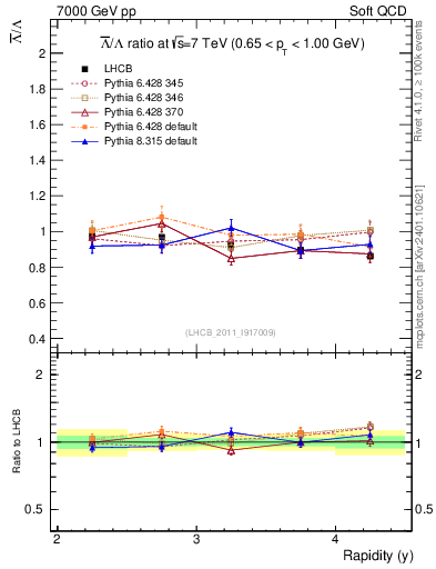 Plot of Lbar2L_y in 7000 GeV pp collisions