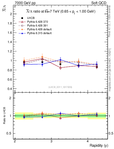 Plot of Lbar2L_y in 7000 GeV pp collisions