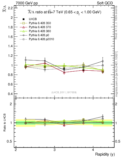 Plot of Lbar2L_y in 7000 GeV pp collisions