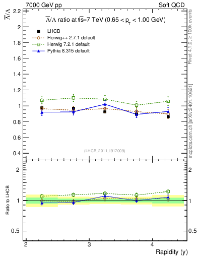 Plot of Lbar2L_y in 7000 GeV pp collisions