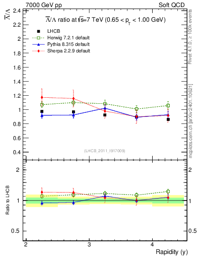 Plot of Lbar2L_y in 7000 GeV pp collisions