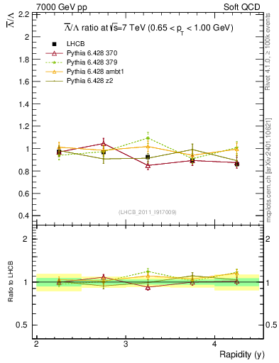 Plot of Lbar2L_y in 7000 GeV pp collisions