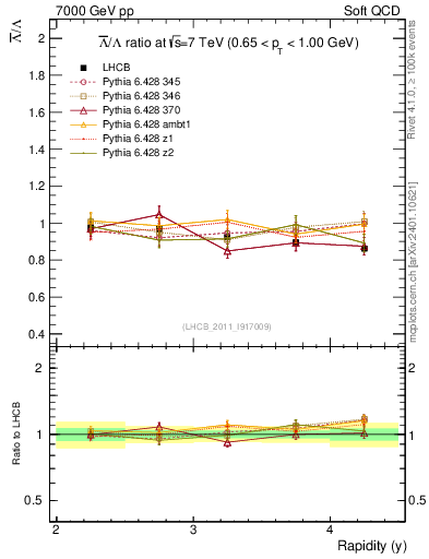 Plot of Lbar2L_y in 7000 GeV pp collisions