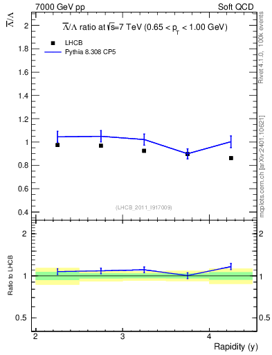 Plot of Lbar2L_y in 7000 GeV pp collisions