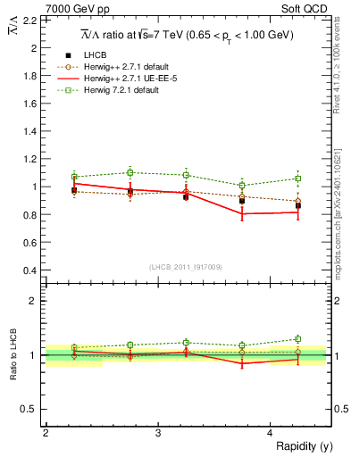 Plot of Lbar2L_y in 7000 GeV pp collisions