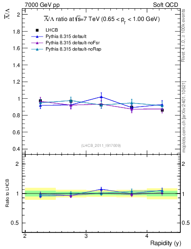 Plot of Lbar2L_y in 7000 GeV pp collisions