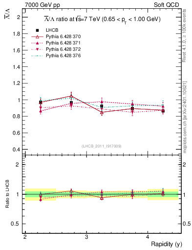 Plot of Lbar2L_y in 7000 GeV pp collisions