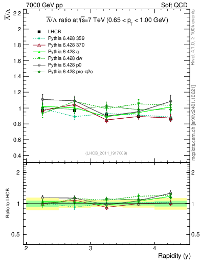 Plot of Lbar2L_y in 7000 GeV pp collisions