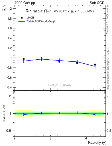 Plot of Lbar2L_y in 7000 GeV pp collisions