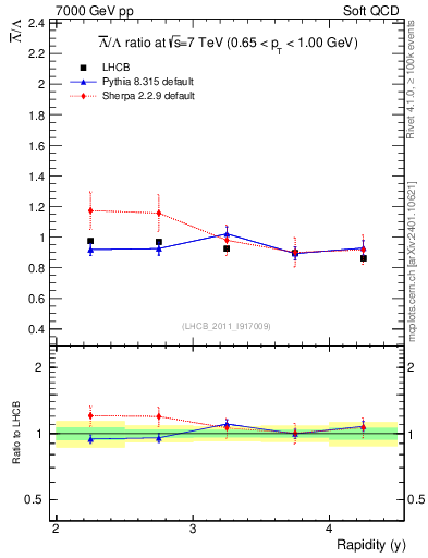 Plot of Lbar2L_y in 7000 GeV pp collisions