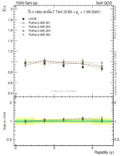 Plot of Lbar2L_y in 7000 GeV pp collisions