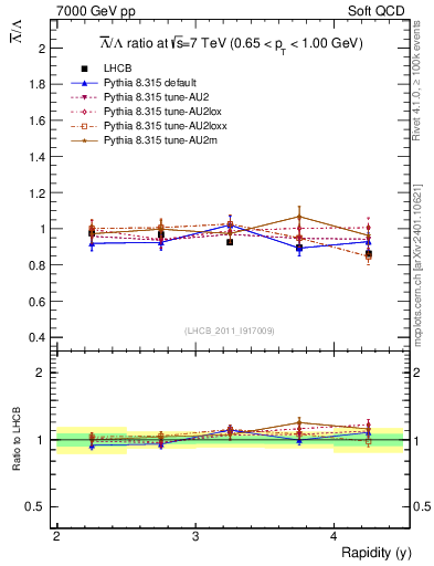 Plot of Lbar2L_y in 7000 GeV pp collisions