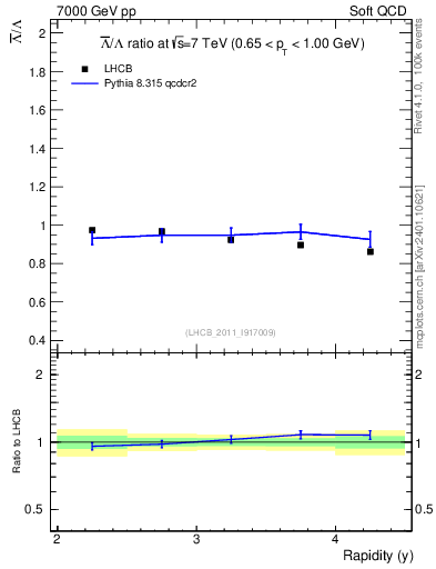 Plot of Lbar2L_y in 7000 GeV pp collisions