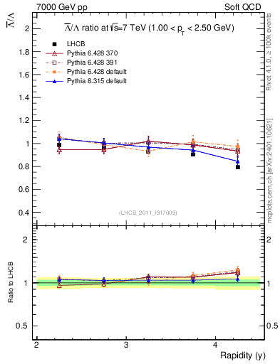 Plot of Lbar2L_y in 7000 GeV pp collisions