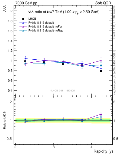 Plot of Lbar2L_y in 7000 GeV pp collisions
