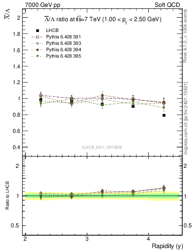 Plot of Lbar2L_y in 7000 GeV pp collisions