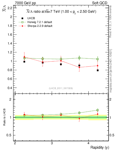 Plot of Lbar2L_y in 7000 GeV pp collisions