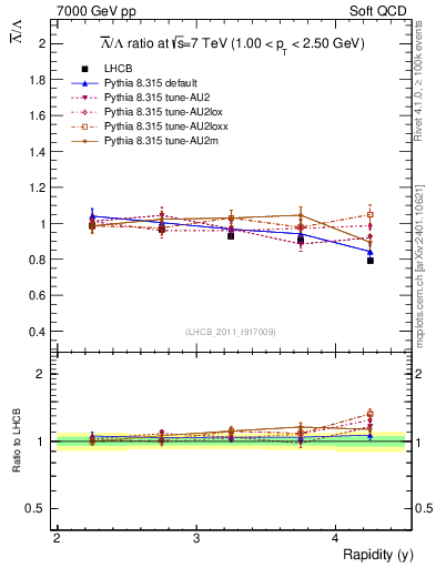 Plot of Lbar2L_y in 7000 GeV pp collisions