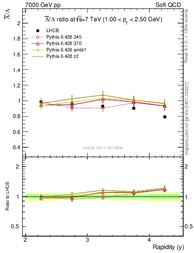 Plot of Lbar2L_y in 7000 GeV pp collisions